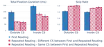 Déjà Vu: Eye Movements in Repeated Reading