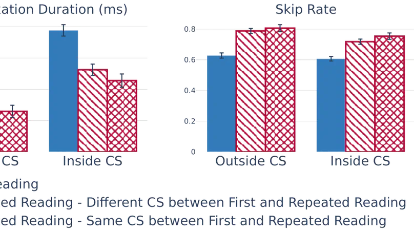 Déjà Vu: Eye Movements in Repeated Reading