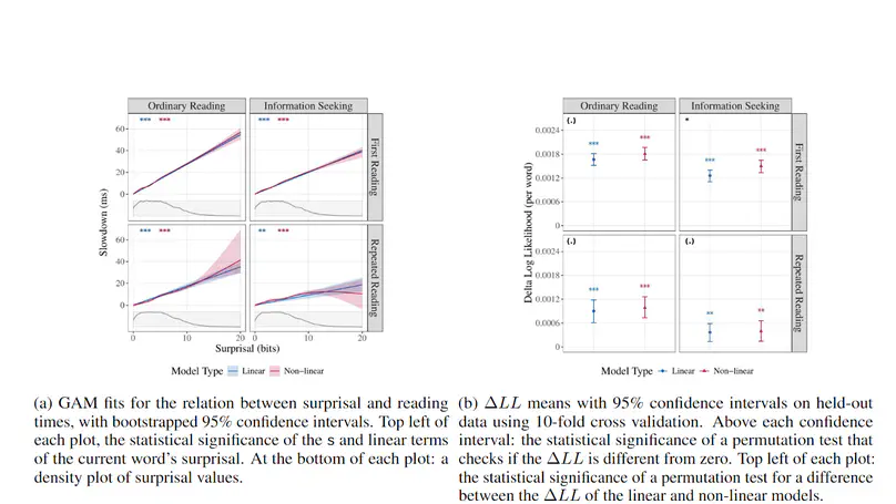 The Effect of Word Predictability on Reading Times in Information Seeking and Repeated Reading